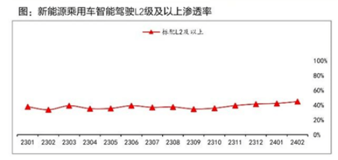 中国车企卷城区NOA，总共分几步？