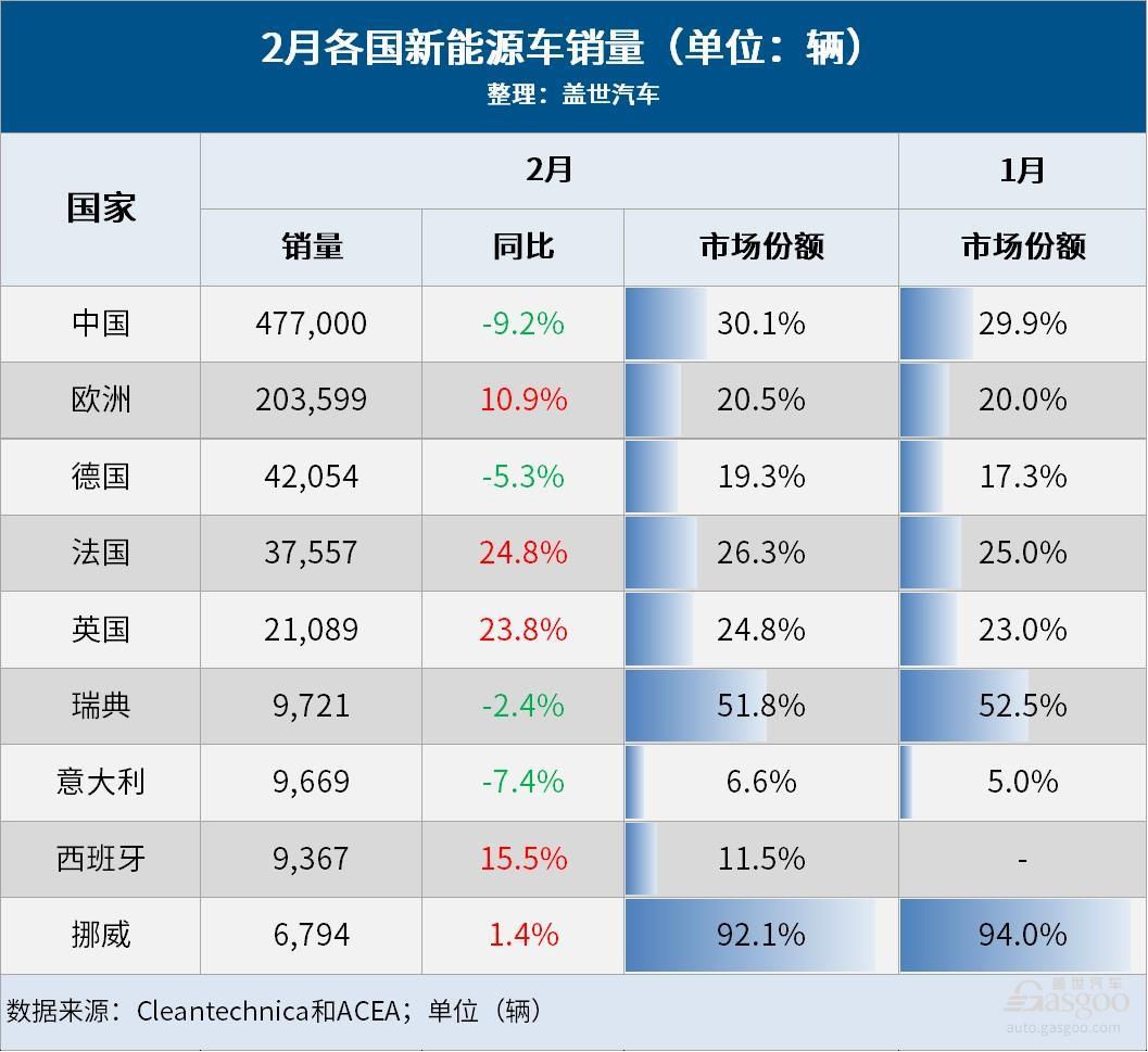 2月全球车市：中国产销双降，美国连增19月