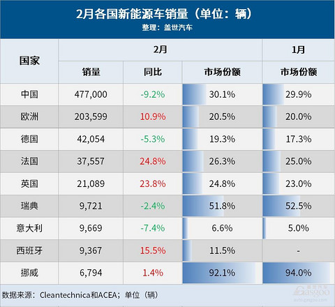 2月全球车市：中国产销双降，美国连增19月