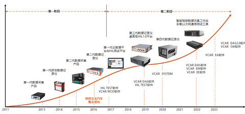 成就智能汽车软件,昆易电子XIL工具链打造“中国名片”