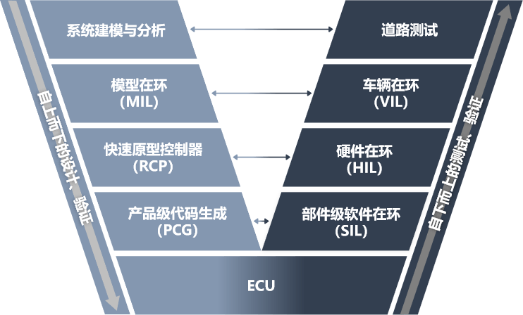 成就智能汽車(chē)軟件，昆易電子X(jué)IL工具鏈打造“中國(guó)名片”