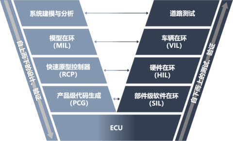 成就智能汽车软件,昆易电子XIL工具链打造“中国名片”
