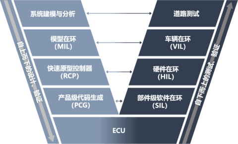 成就智能汽车软件，昆易电子XIL工具链打造“中国名片”