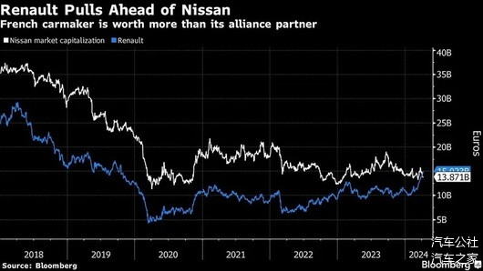 市值反超日产，雷诺活成了Stellantis