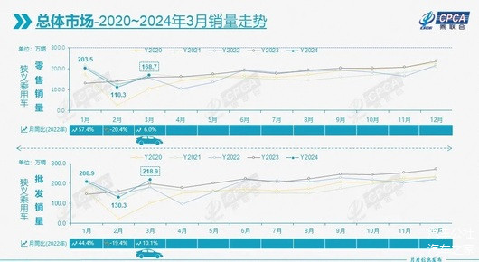 3月车市增长6.0%，车企前十合资仅剩大众特斯拉