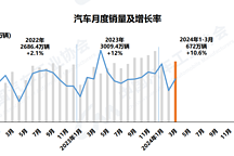 3月汽车销量269.4万辆,新能源汽车占有率达到32.8%