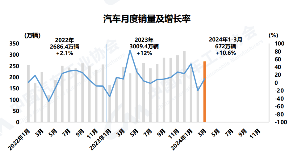 3月汽车销量269.4万辆，新能源汽车占有率达到32.8%