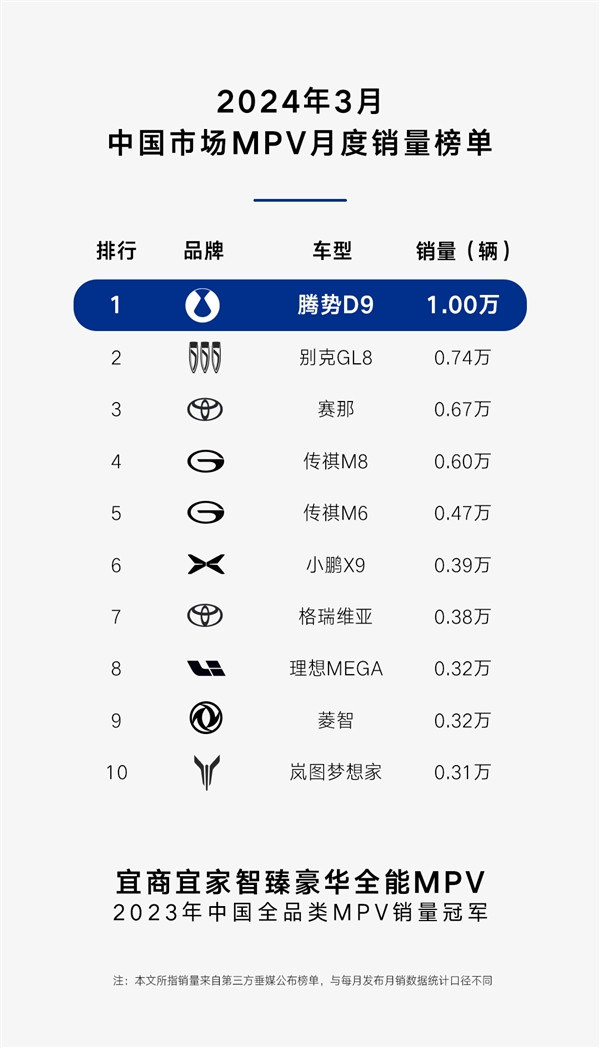3月中國MPV銷量榜：比亞迪騰勢D9力壓別克GL8 蟬聯(lián)銷冠