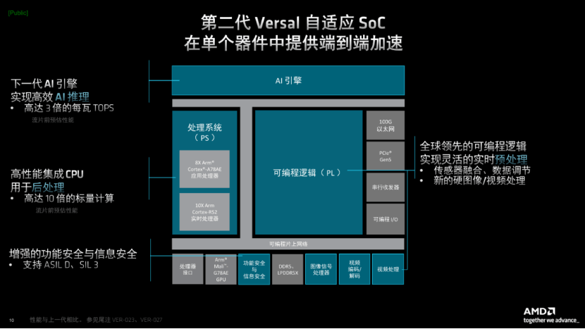 AMD推出全新第二代Versal系列產(chǎn)品，為AI驅(qū)動型嵌入式系統(tǒng)提供端到端加速