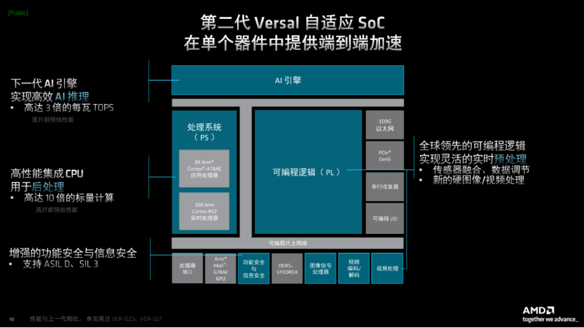 AMD推出全新第二代Versal系列产品，为AI驱动型嵌入式系统提供端到端加速