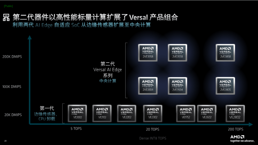 AMD推出全新第二代Versal系列产品，为AI驱动型嵌入式系统提供端到端加速