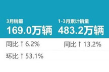 乘联会:3月乘用车零售销量达169.0万辆