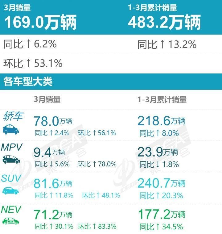 乘联会：3月乘用车零售销量达169.0万辆