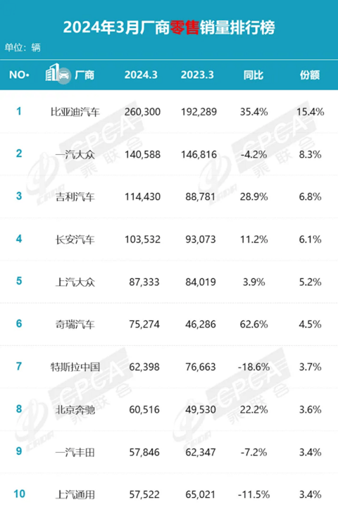 3月中国车企销量榜：“南北大众”两家也打不过比亚迪
