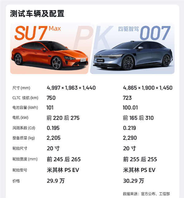 33萬人觀看：小米SU7、極氪007高速續航實測結果出爐