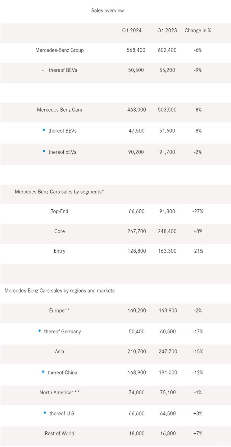 奔驰2024年一季度全球销量超56万辆