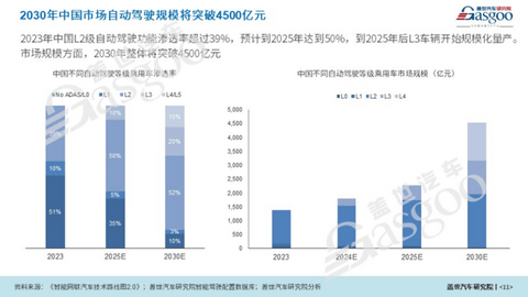 ADAS产业研究分析：本土供应商份额快速提升