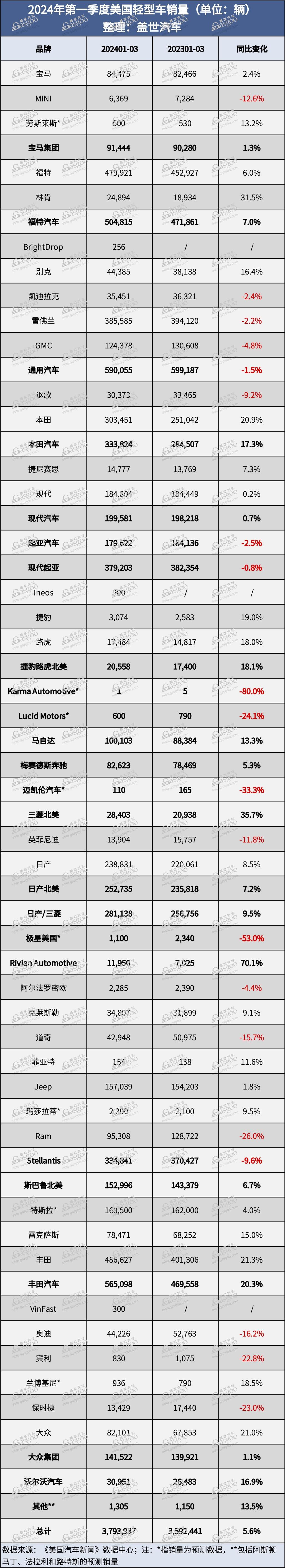 美国第一季度新车销量：混动市场势头强劲