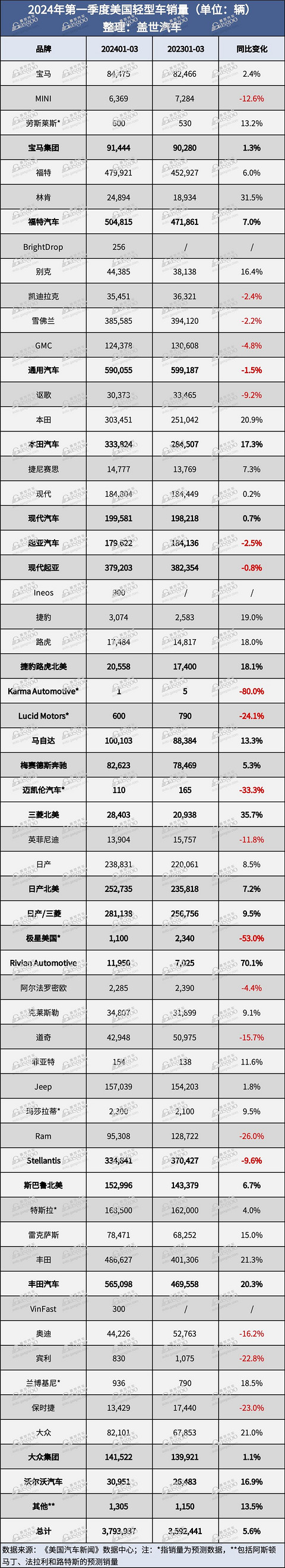 美国第一季度新车销量:混动市场势头强劲