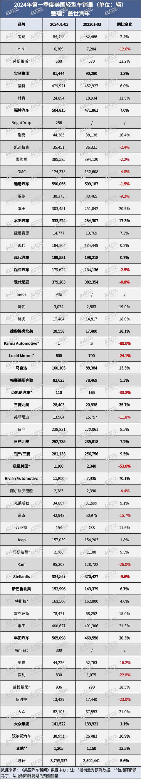 美国第一季度新车销量：混动市场势头强劲