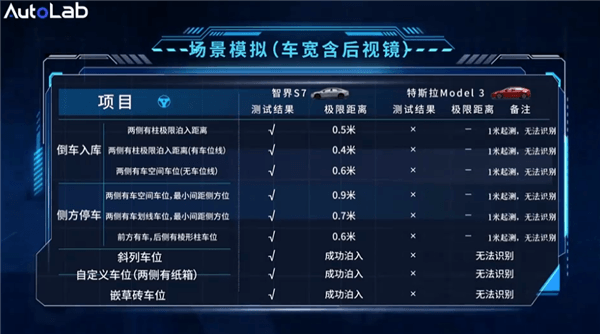智界S7首發(fā)華為視覺智駕：性能遠超“視覺鼻祖”特斯拉