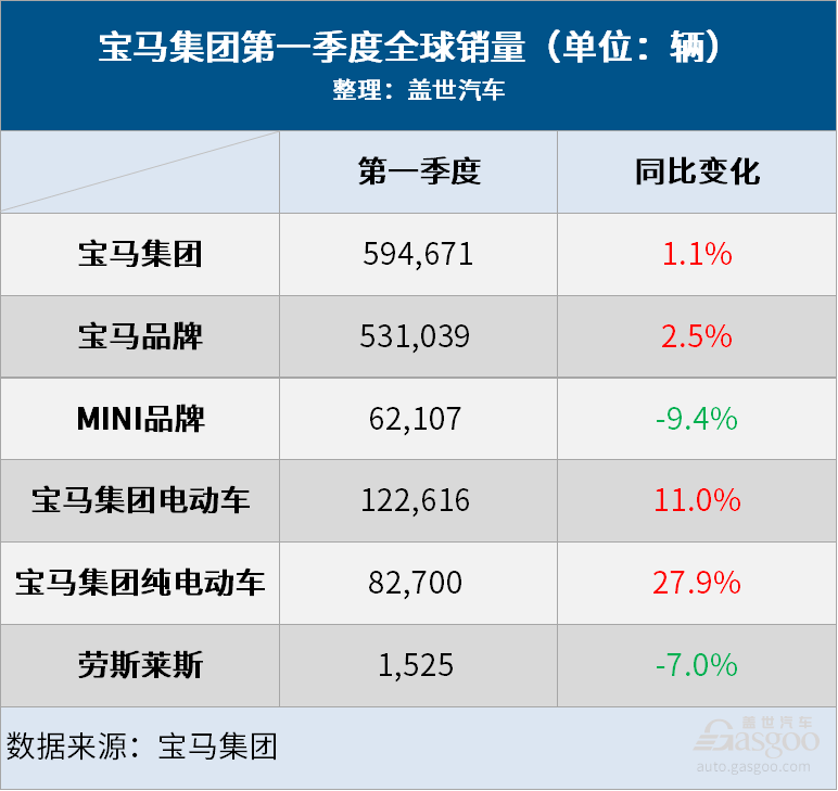 宝马Q1销量成绩单：全球增长1.1%，纯电大涨28%