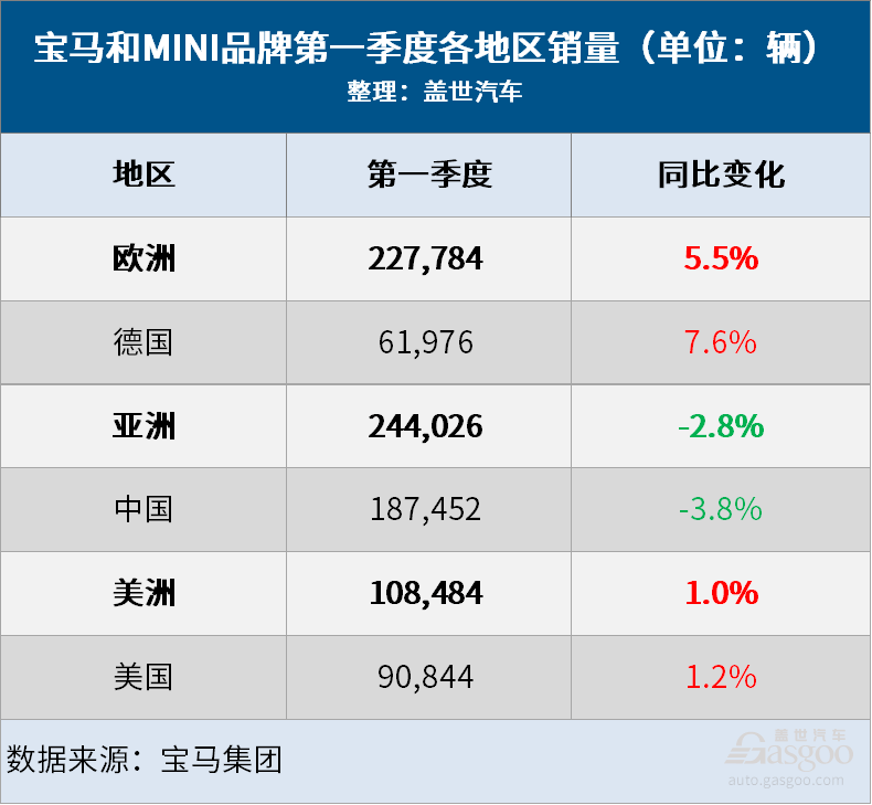 宝马Q1销量成绩单：全球增长1.1%，纯电大涨28%