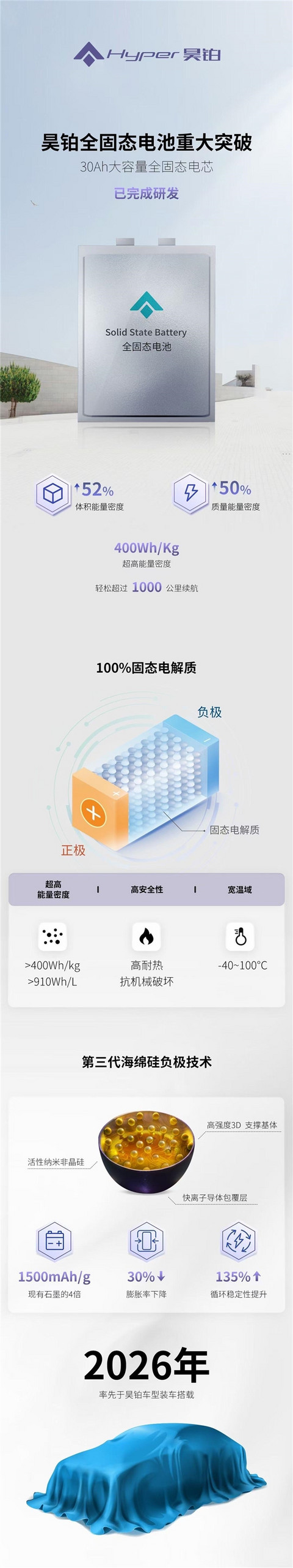 能量密度超过400wh/kg、-40℃可用！广汽昊铂发布全固态电池