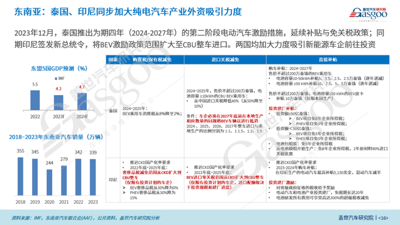 2023年中國乘用車出口市場總結與展望：乘用車出口高速增長，車企出海布局加速落地