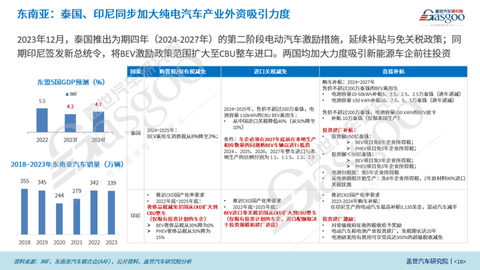 2023年中国乘用车出口市场总结与展望：乘用车出口高速增长，车企出海布局加速落地