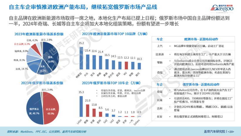 2023年中國乘用車出口市場總結與展望：乘用車出口高速增長，車企出海布局加速落地
