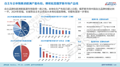 2023年中国乘用车出口市场总结与展望：乘用车出口高速增长，车企出海布局加速落地