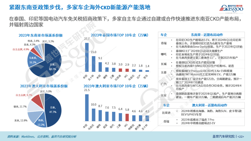 2023年中國乘用車出口市場總結與展望：乘用車出口高速增長，車企出海布局加速落地