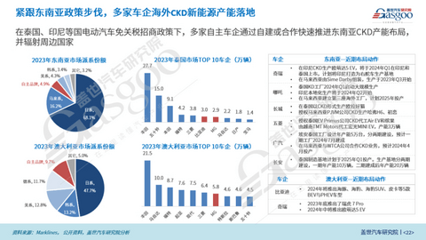 2023年中国乘用车出口市场总结与展望：乘用车出口高速增长，车企出海布局加速落地