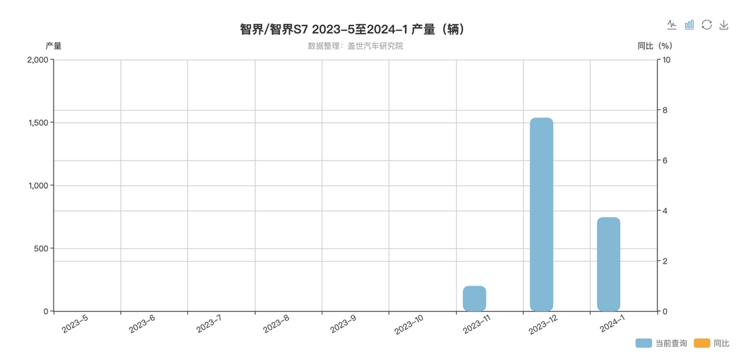 开启海量交付，智界S7要抢小米SU7的饭碗？