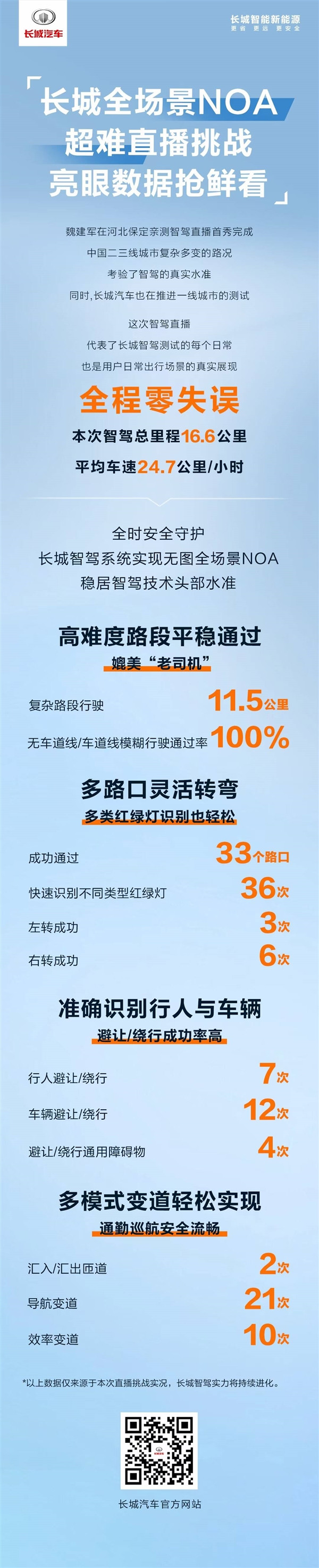 魏建軍親測長城全場景NOA：全程零失誤 媲美“老司機”