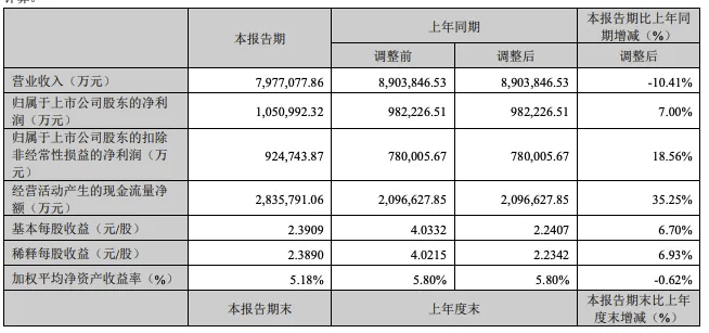 Q1凈利微增7%，寧德時代股東總數較2023年年末減少10728戶