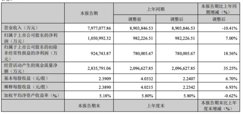 Q1净利微增7%,宁德时代股东总数较2023年年末减少10728户