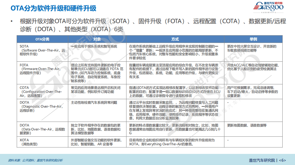 智能汽車OTA產(chǎn)業(yè)報告：汽車OTA的范圍正從車載娛樂拓展至輔助駕駛