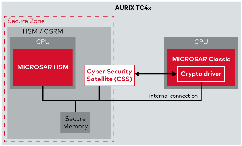 Vector与英飞凌合作 增强AURIX™ TC4x网络安全功能