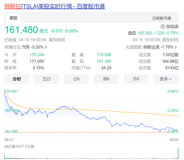 全球大裁員！特斯拉股價(jià)大跌 市值一夜蒸發(fā)掉一個(gè)長(zhǎng)城汽車(chē)