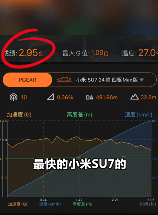 50万内量产车没对手！博主实测小米SU7零百2.95秒：全网最快