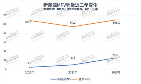 高端新能源MPV,又来了一个“搅局者”