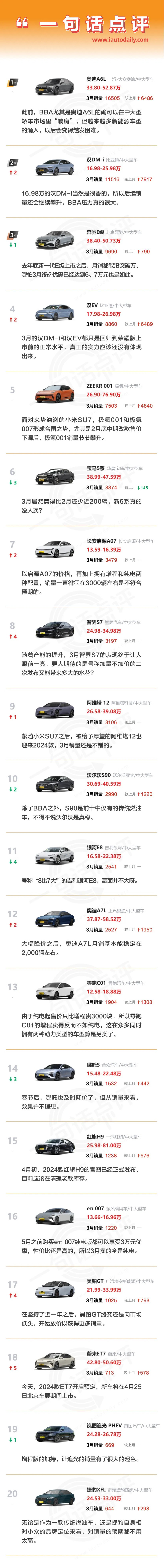 一句话点评3月中大型车：智界和小米都来了，BBA躺赢时代即将结束