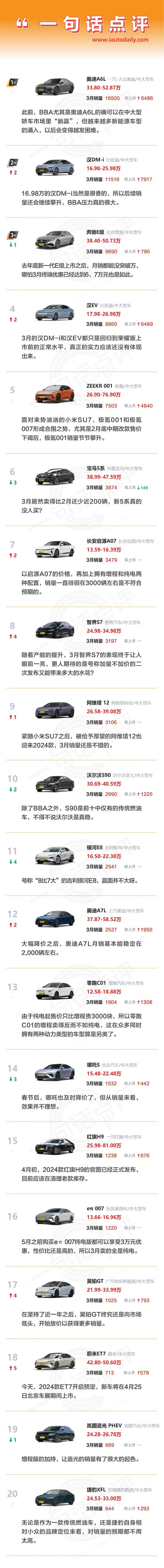 一句话点评3月中大型车：智界和小米都来了，BBA躺赢时代即将结束