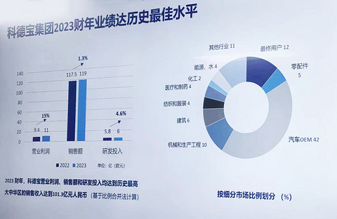 科德宝2023财年营收119亿欧元,汽车业务占比达42%