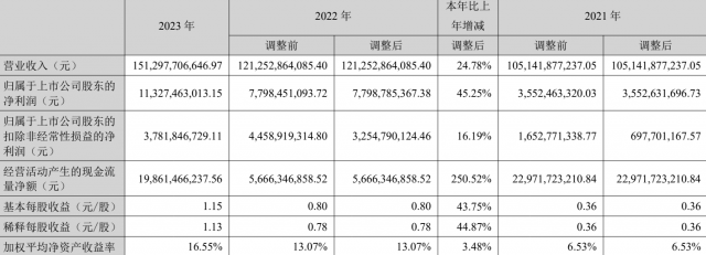 长安汽车2023年净利增超四成 阿维塔净亏损36.93亿元