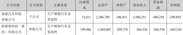 长安汽车2023年净利增超四成 阿维塔净亏损36.93亿元