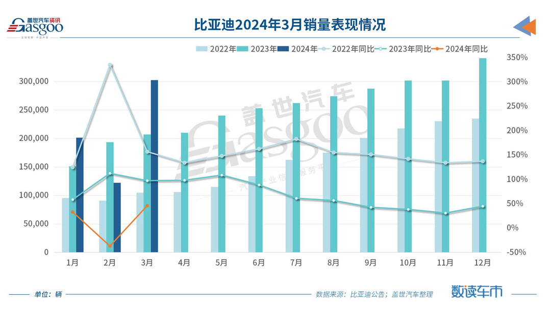 30家车企3月销量一览：比亚迪重回30万+，问界再超理想