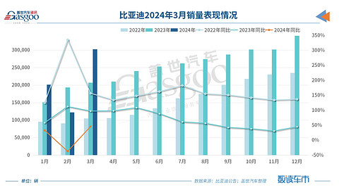 30家车企3月销量一览：比亚迪重回30万+，问界再超理想